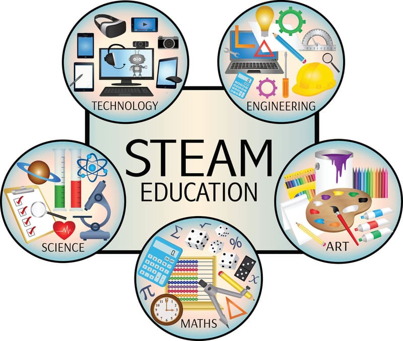 Định nghĩa STEAM trong giáo dục